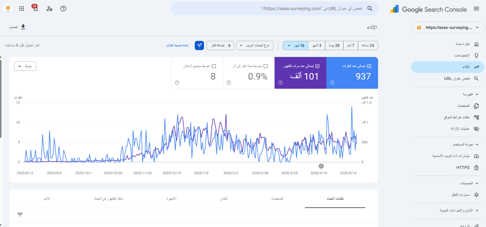 نتائج Google Search Console لموقع أساس المساحة خلال آخر 16 شهر: 937 نقرة و101 ألف ظهور